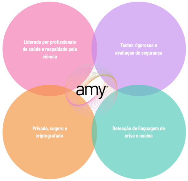 Diagrama dos quatro pilares de segurança da Amy: profissionais de saúde, testes rigorosos, privacidade e criptografia, e detecção de linguagem de crise